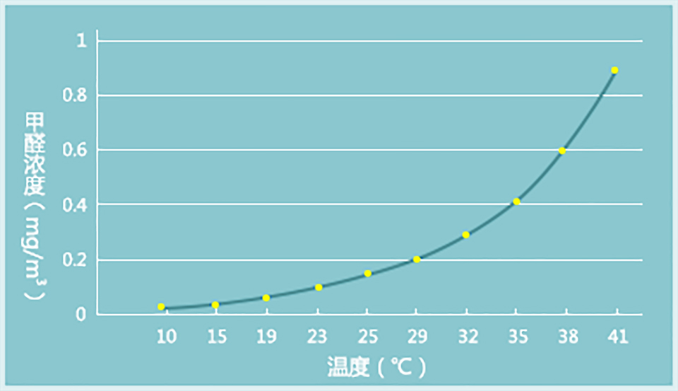 甲醛釋放和室內(nèi)溫度關(guān)系圖